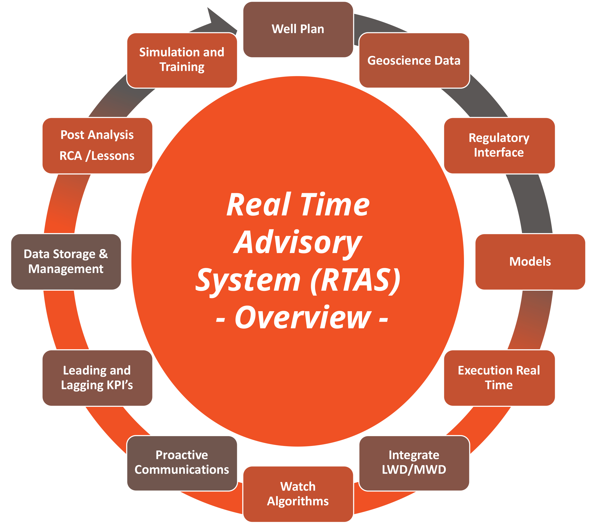 Ds real time system2 DrillSage Proactive Drilling Solutions